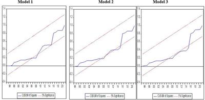 Asymmetric effect of agriculture value added on CO2 emission: Does globalization and energy consumption matter for pakistan